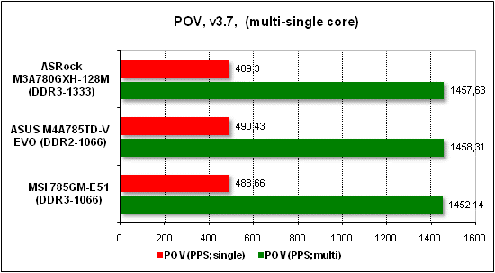 Тест производительности POV
