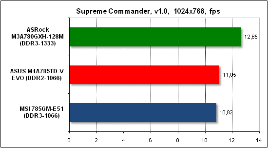 Тест производительности Supreme Commander