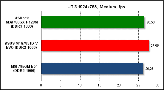 Тест производительности Unreal Tournament 3
