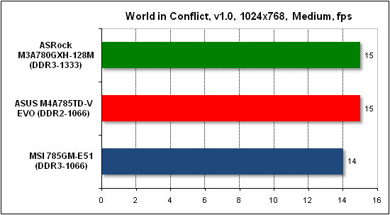 Тест производительности World in Conflict