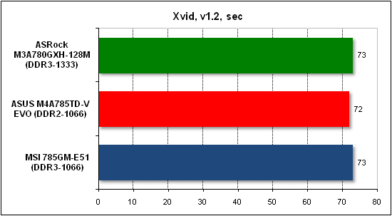Тест производительности Xvid