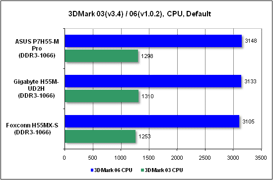 Тест производительности процессора 3DMark