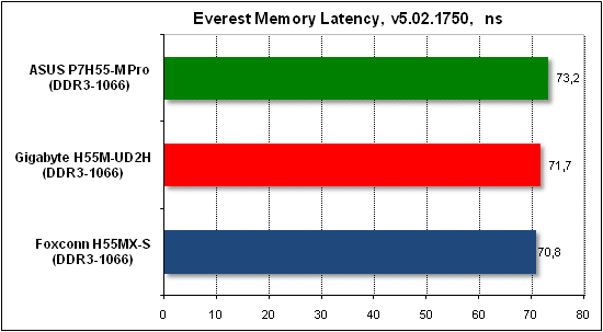 Тест производительности Everest