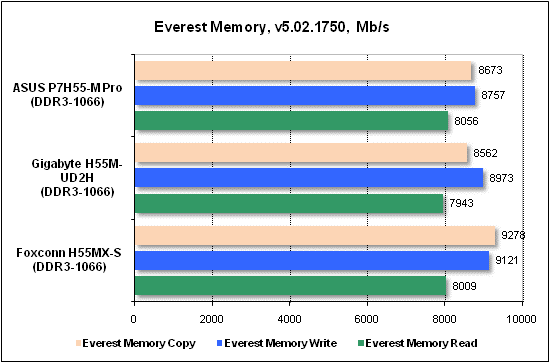 Тест производительности Everest