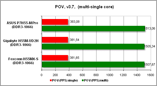 Тест производительности POV