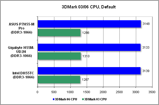 Тест производительности процессора 3DMark