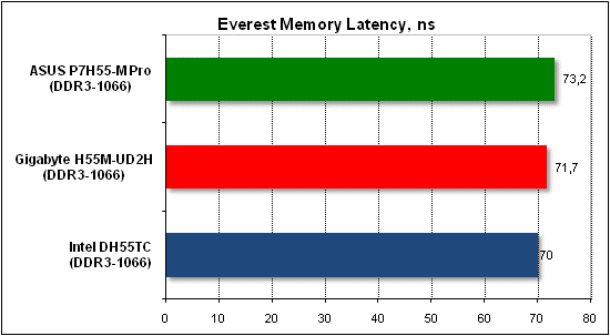 Тест производительности Everest 2