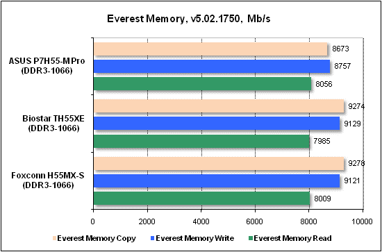 Тест производительности Everest