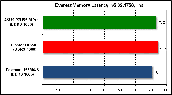 Тест производительности Everest
