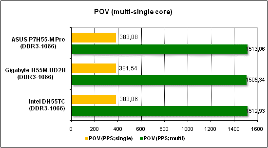 Тест производительности POV