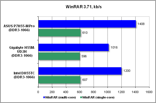 Тест производительности WinRAR