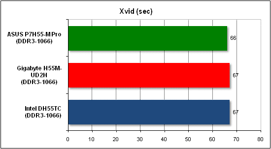 Тест производительности Xvid