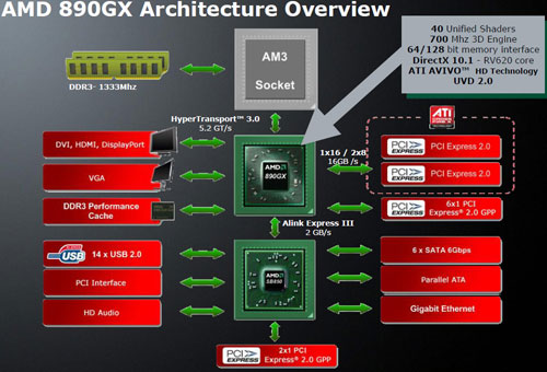  AMD 890GX 