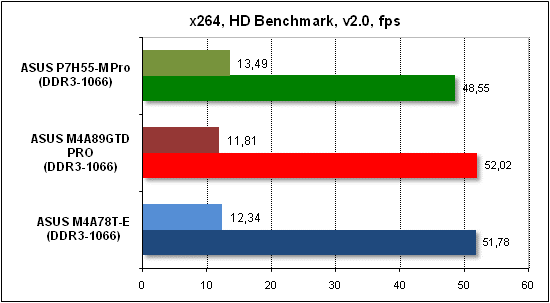 Тест производительности x268 HD