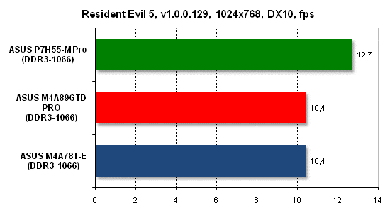 Тест производительности Resident Evil 5