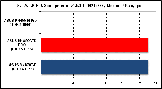 Тест производительности Stalker