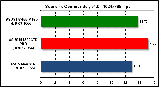 Тест производительности Supreme Commander