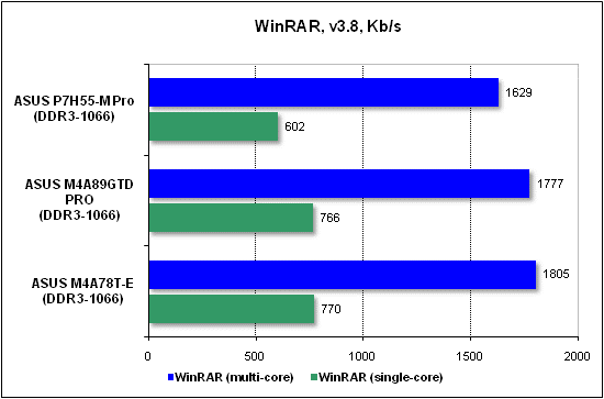 Тест производительности WinRAR