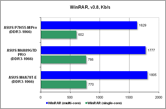  Тест производительности WinRAR 