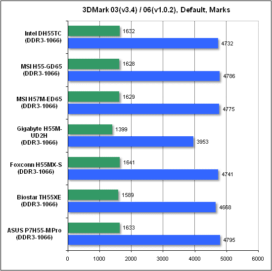 Тест производительности 3DMark