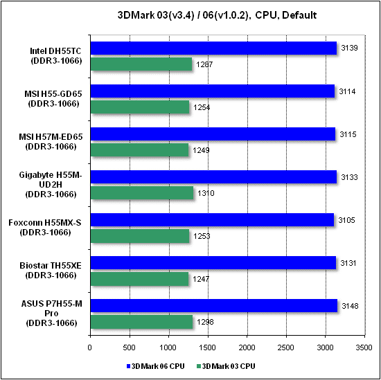 Тест производительности процессора 3DMark