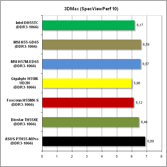 Тест производительности 3D Max