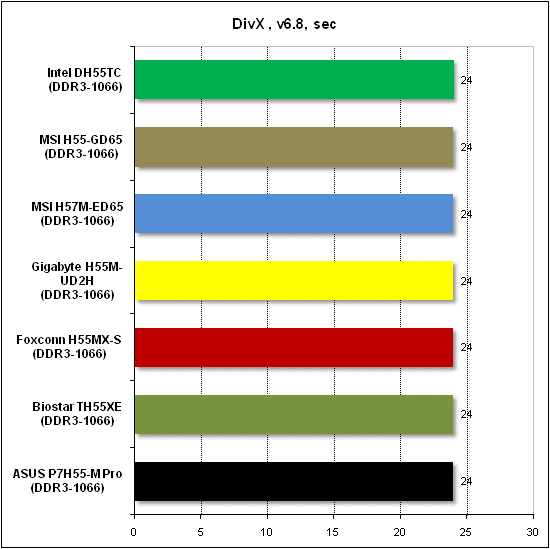 Тест производительности DivX