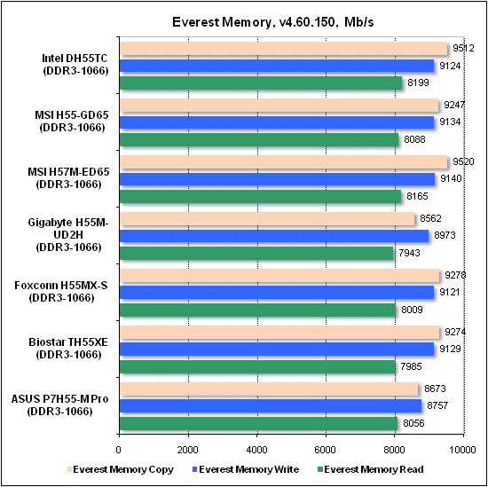 Тест производительности Everest