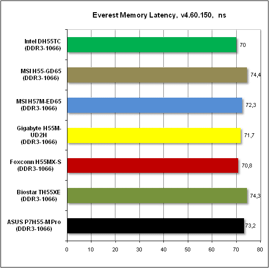 Тест производительности Everest 2