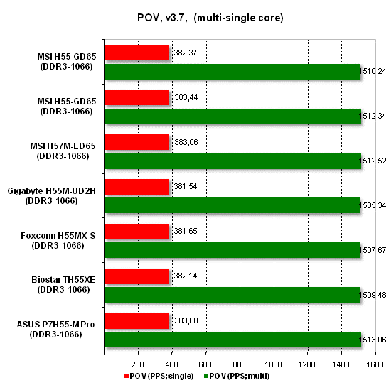 Тест производительности POV