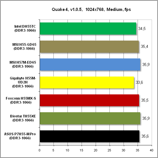 Тест производительности Quake 4