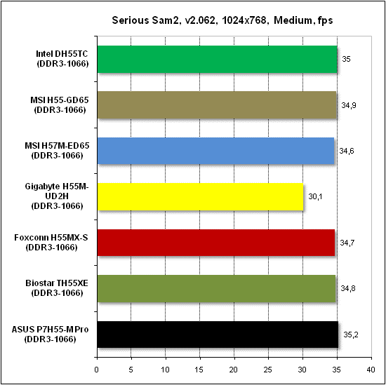 Тест производительности Serious Sam 2