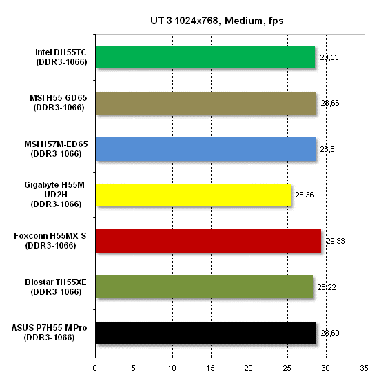 Тест производительности Unreal Tournament 3
