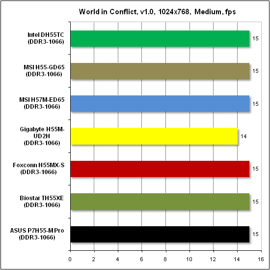 Тест производительности World in Conflict