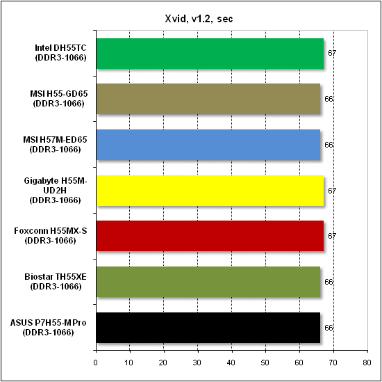 Тест производительности Xvid