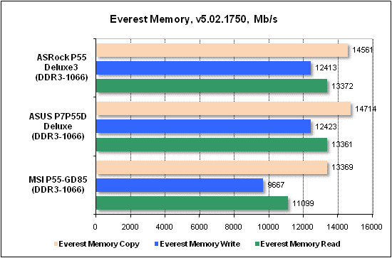 Тест производительности Everest