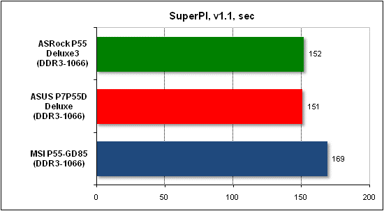 Тест производительности SuperPI
