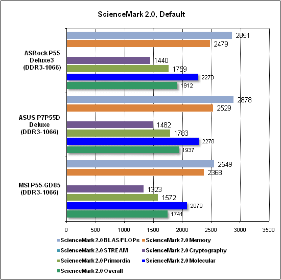 Тест производительности ScienceMark