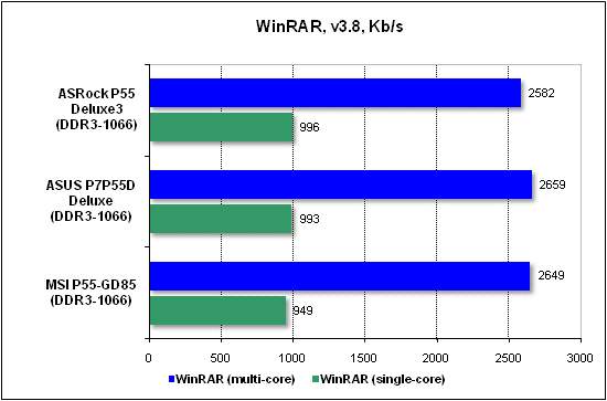 Тест производительности WinRAR
