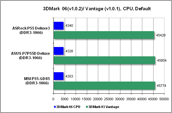 Тест производительности процессора 3DMark