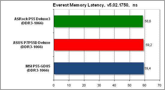 Тест производительности Everest