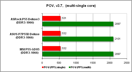 Тест производительности POV