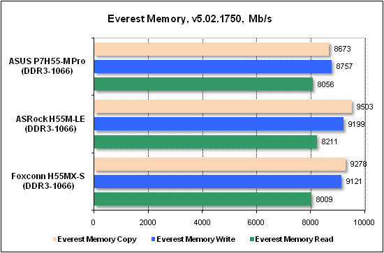 Тест производительности Everest