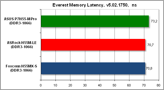 Тест производительности Everest