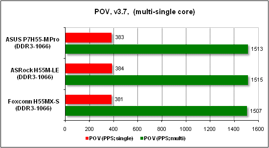 Тест производительности POV