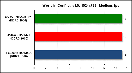 Тест производительности World in Conflict