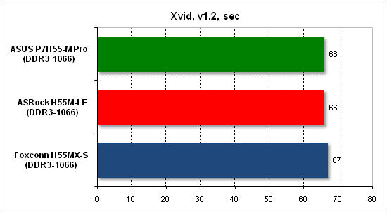 Тест производительности Xvid