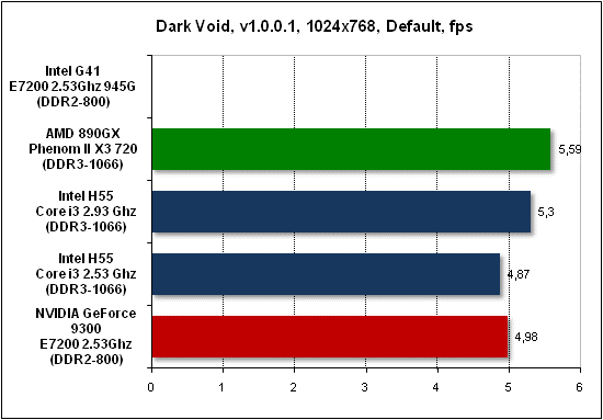 Тест производительности Dark Void