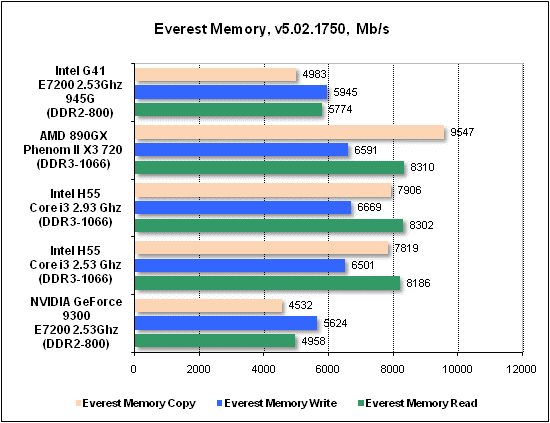 Тест производительности Everest