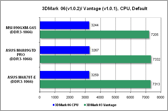Тест производительности процессора 3DMark